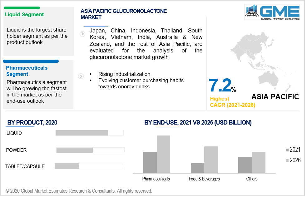 asia pacific glucuronolactone market